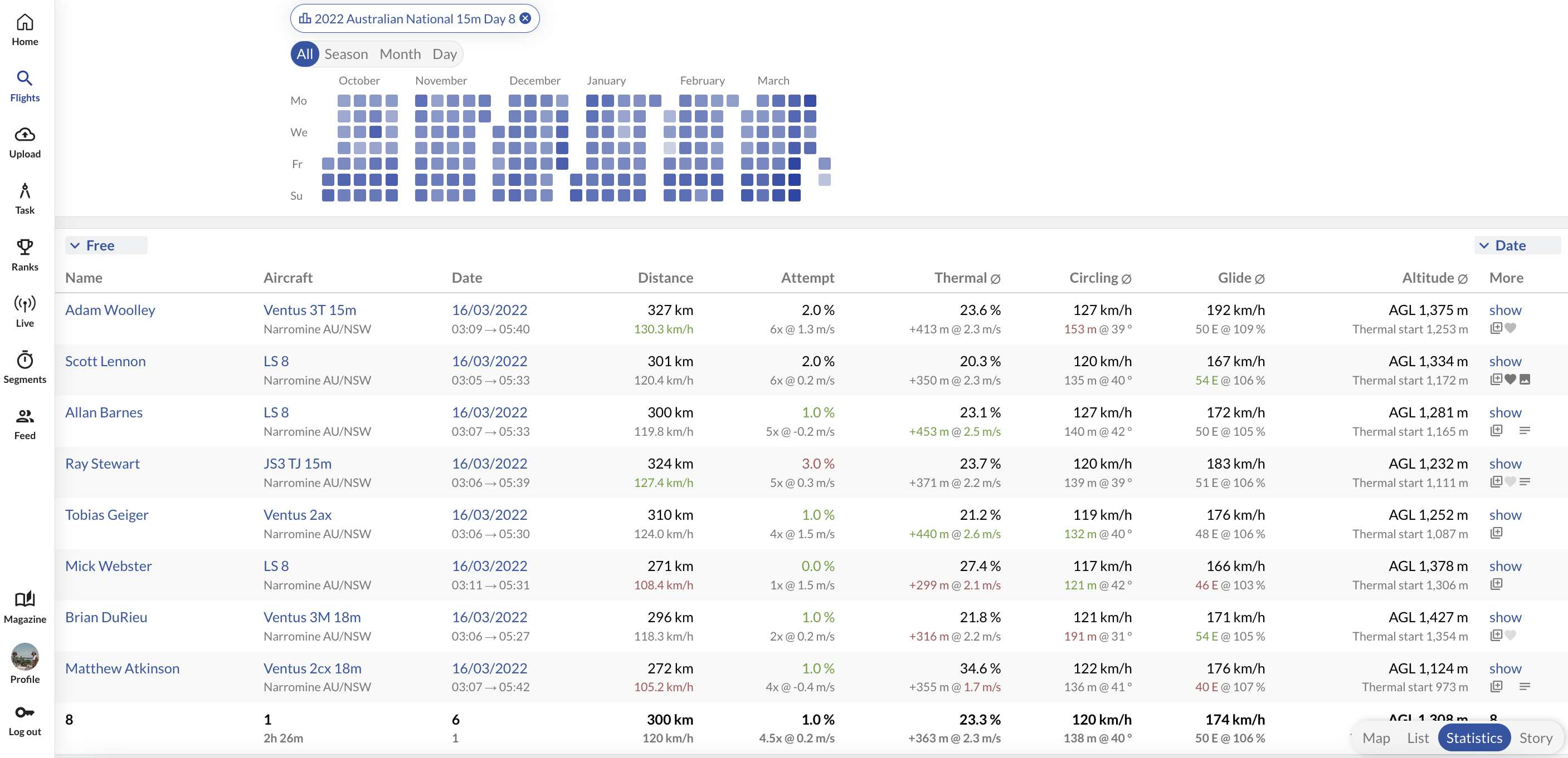 Australian Nationals Statistics