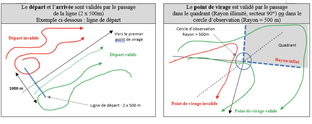 Point de virage