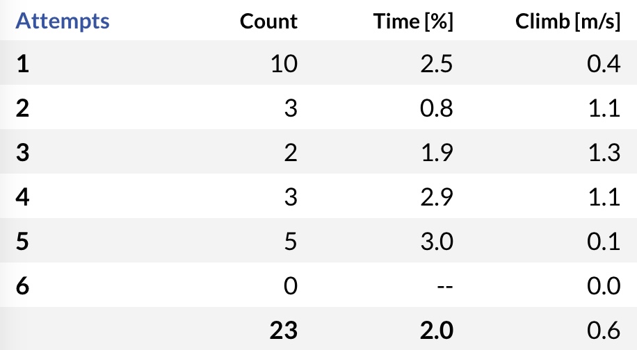 Versuch-Statistiken