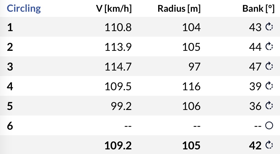 Kreis-Statistiken