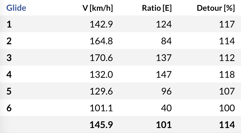 Gleitstatistiken