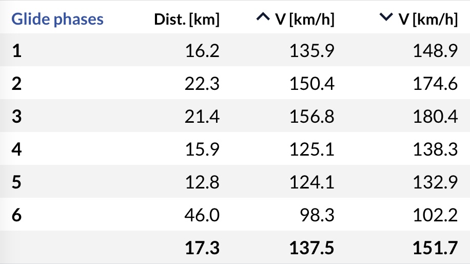 Gleitphasenstatistiken