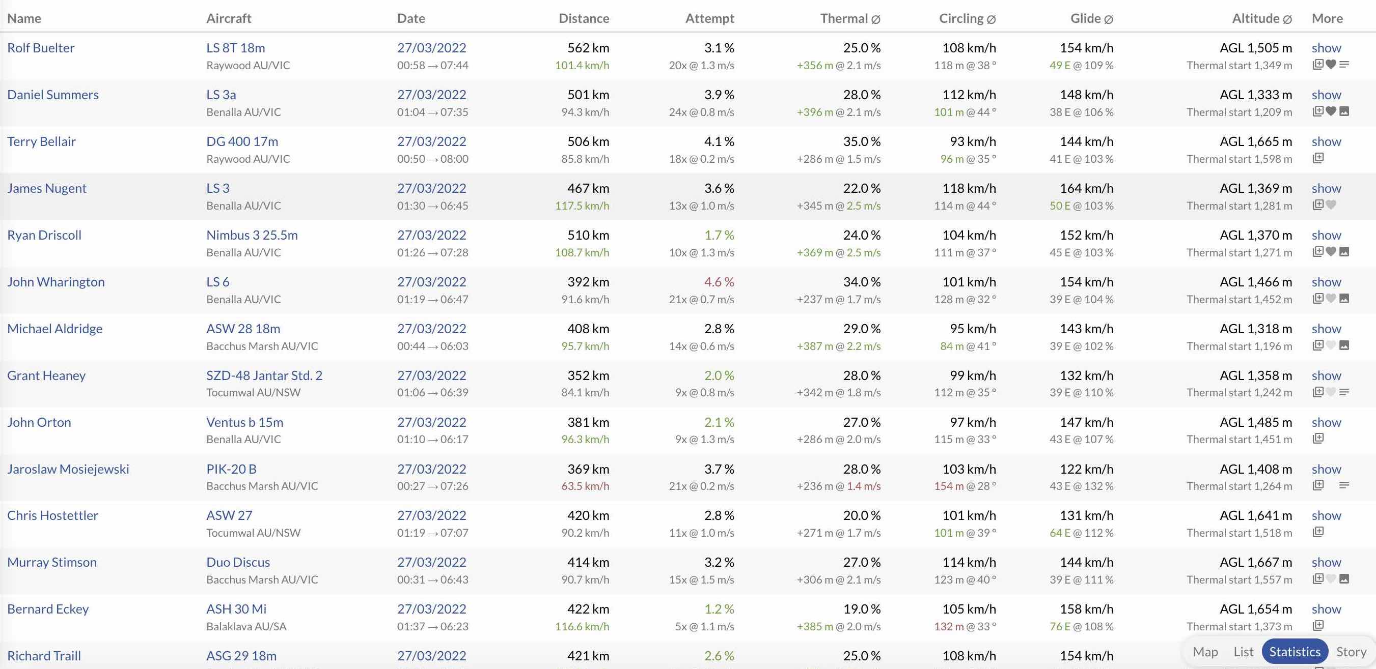 Statistics List