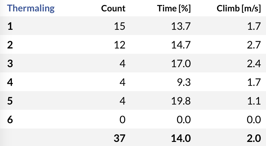 Thermik-Statistiken